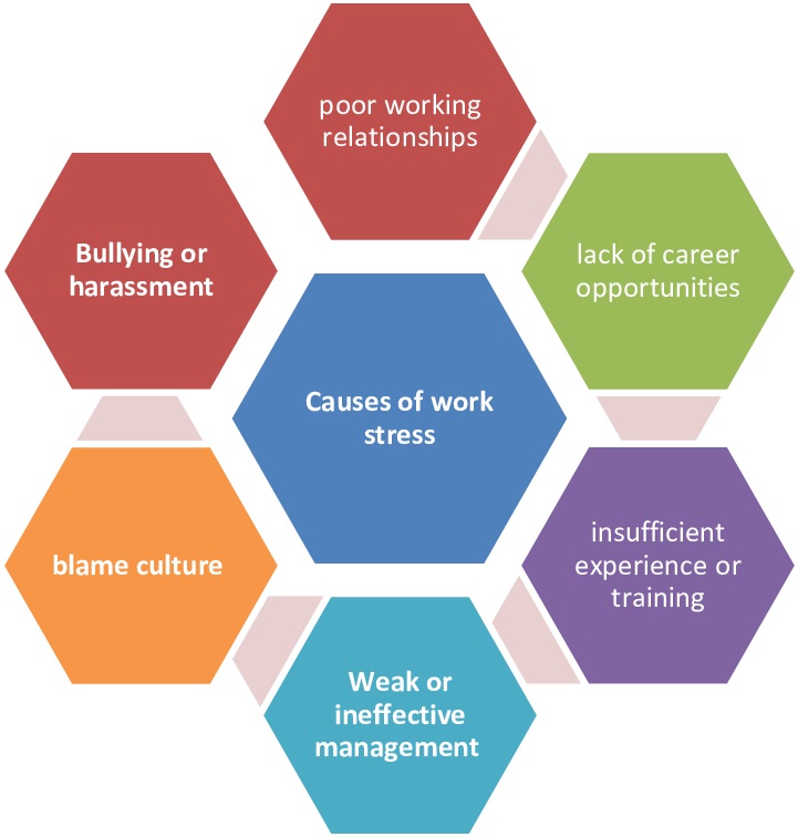 Common Causes of Stress at Work