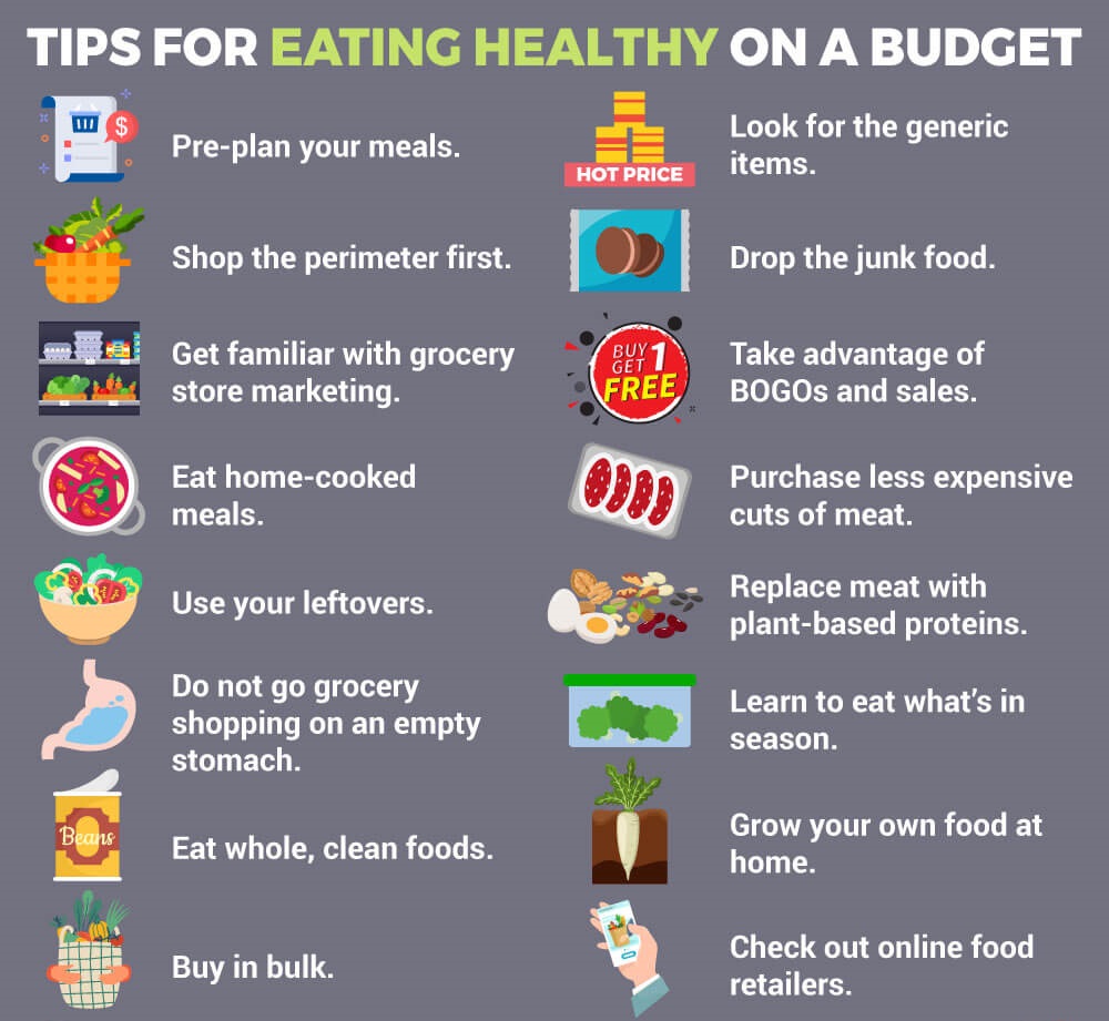 Healthy Eating on Different Budget Levels