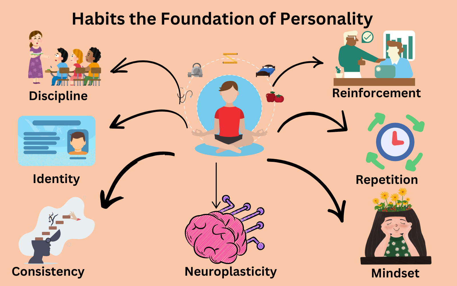 The Science Behind Habit Formation