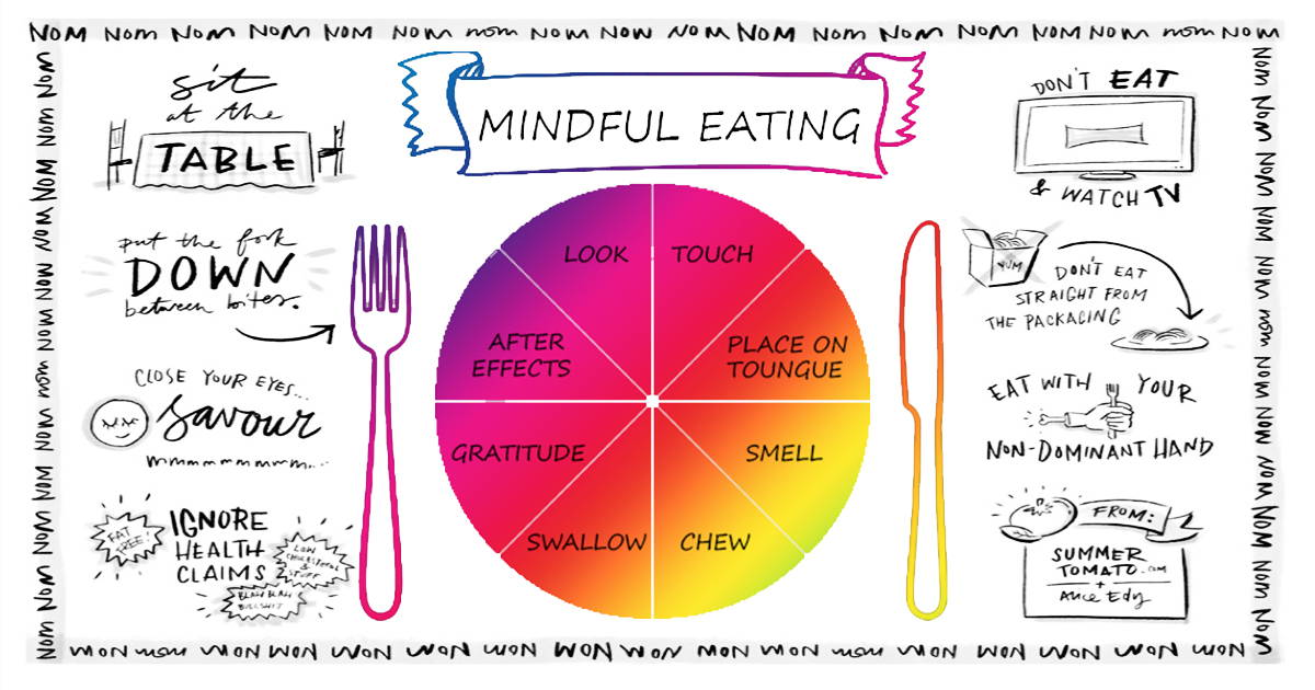 What Is Mindful Eating Exercise?