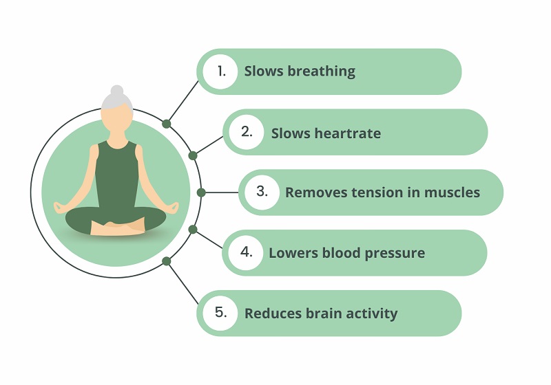 What Is Mindfulness Meditation?